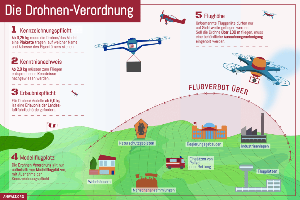 Wo gilt für Drohnen ein Flugverbot? - Drohnen-VO 2021